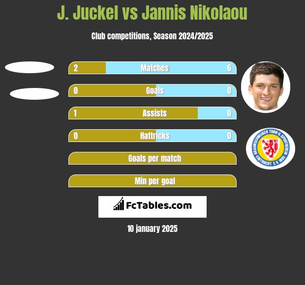 J. Juckel vs Jannis Nikolaou h2h player stats