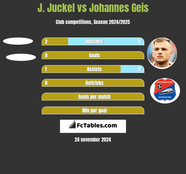 J. Juckel vs Johannes Geis h2h player stats