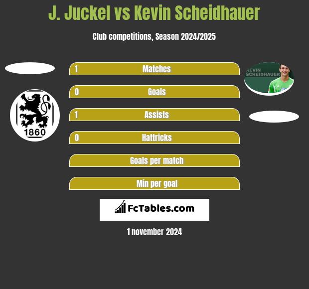 J. Juckel vs Kevin Scheidhauer h2h player stats