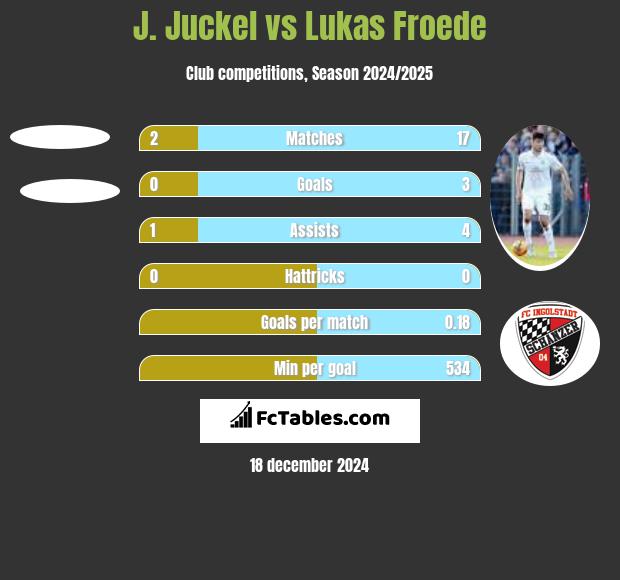 J. Juckel vs Lukas Froede h2h player stats