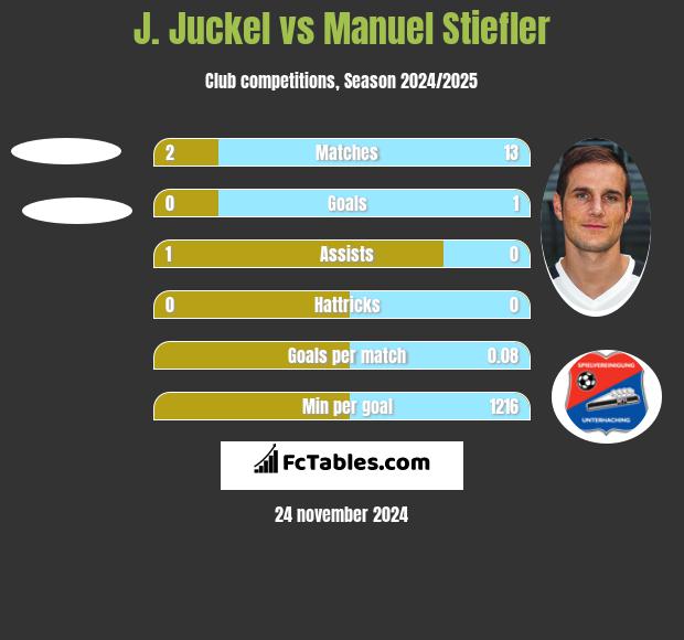 J. Juckel vs Manuel Stiefler h2h player stats