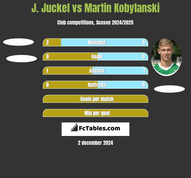 J. Juckel vs Martin Kobylański h2h player stats