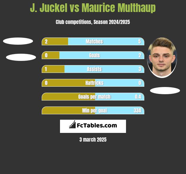 J. Juckel vs Maurice Multhaup h2h player stats