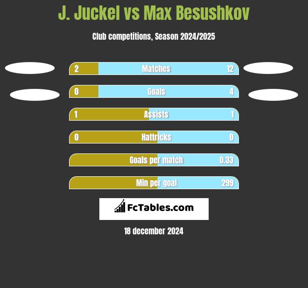 J. Juckel vs Max Besushkov h2h player stats