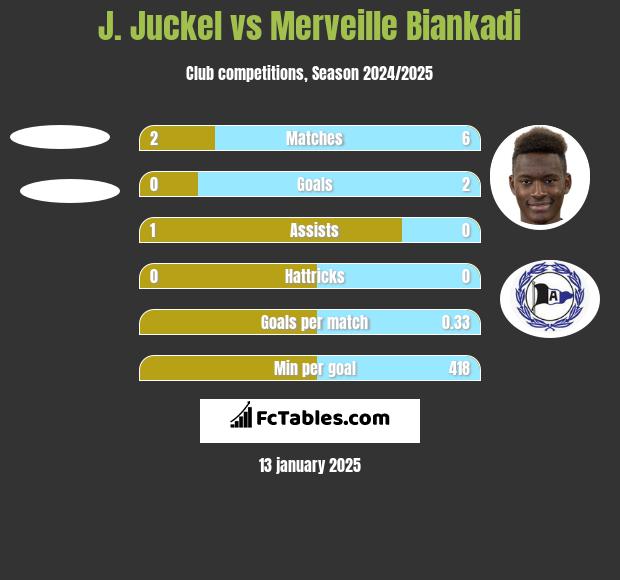 J. Juckel vs Merveille Biankadi h2h player stats