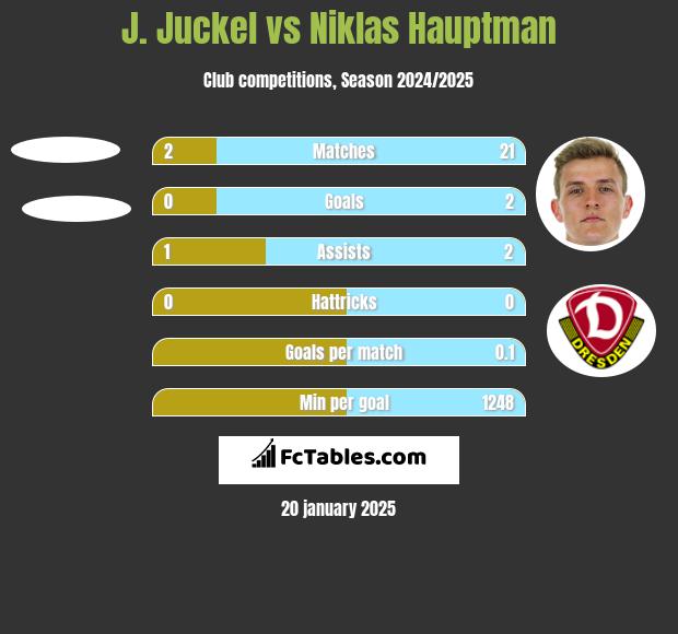 J. Juckel vs Niklas Hauptman h2h player stats