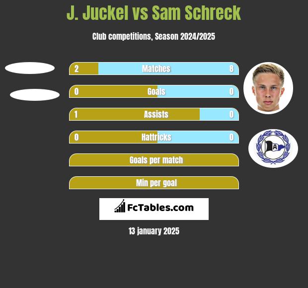 J. Juckel vs Sam Schreck h2h player stats