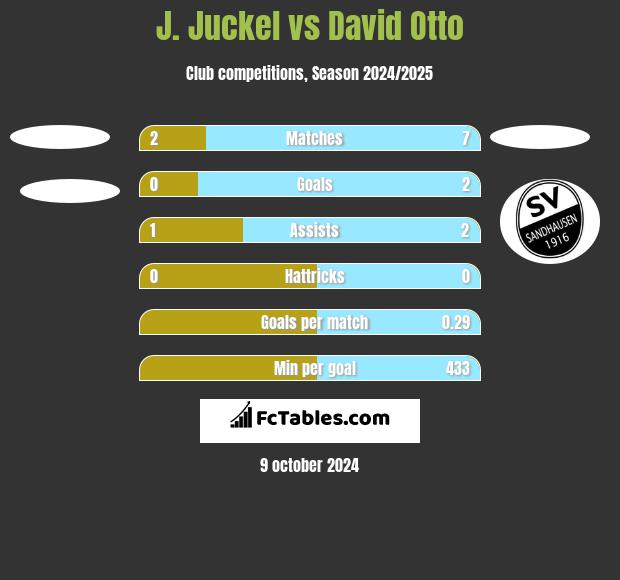 J. Juckel vs David Otto h2h player stats