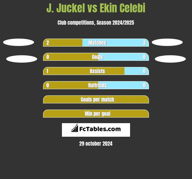 J. Juckel vs Ekin Celebi h2h player stats