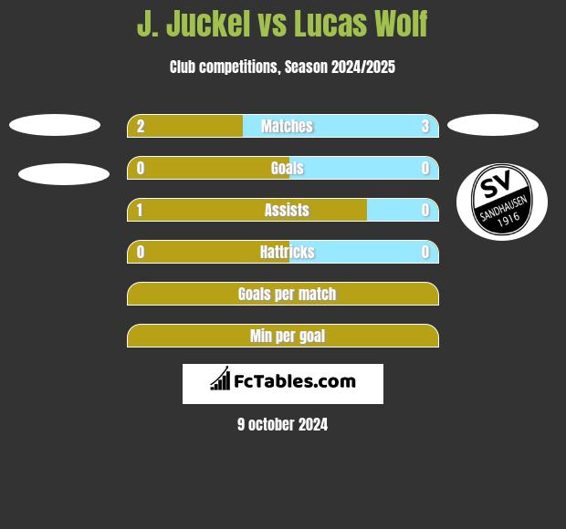 J. Juckel vs Lucas Wolf h2h player stats