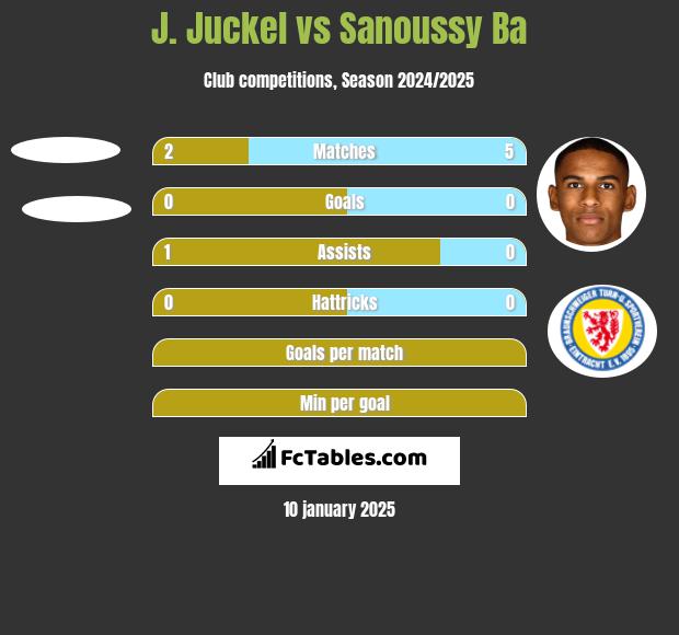 J. Juckel vs Sanoussy Ba h2h player stats