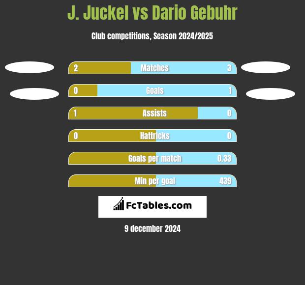 J. Juckel vs Dario Gebuhr h2h player stats