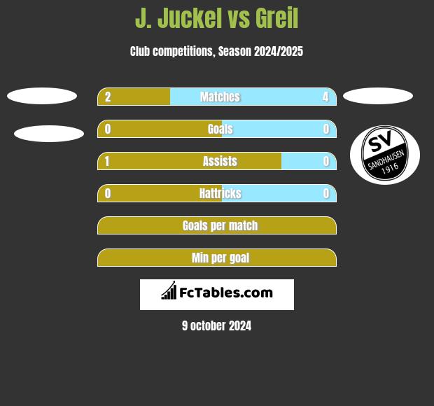 J. Juckel vs Greil h2h player stats