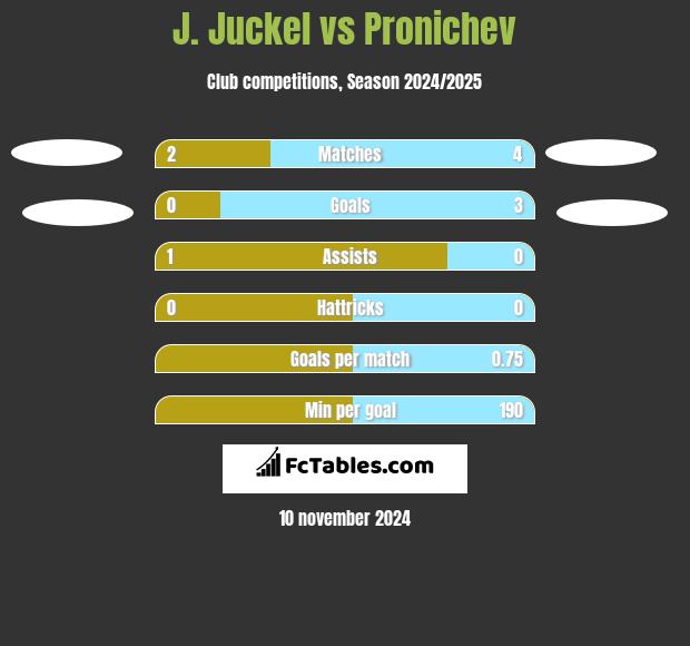 J. Juckel vs Pronichev h2h player stats