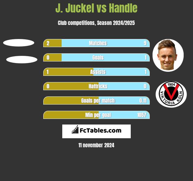 J. Juckel vs Handle h2h player stats