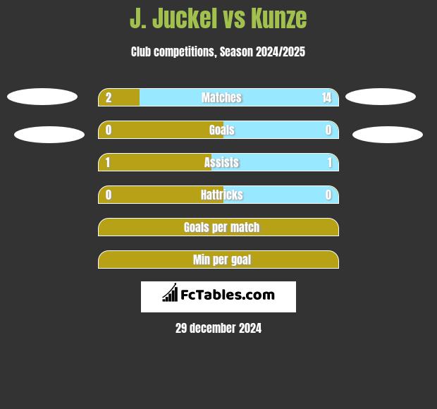 J. Juckel vs Kunze h2h player stats