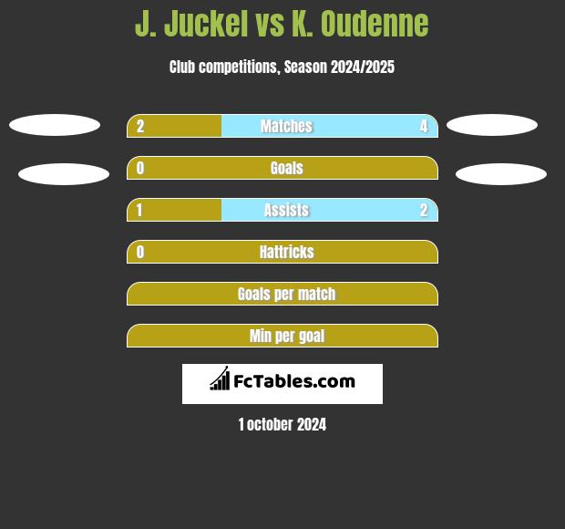 J. Juckel vs K. Oudenne h2h player stats