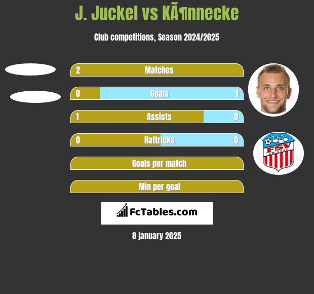 J. Juckel vs KÃ¶nnecke h2h player stats