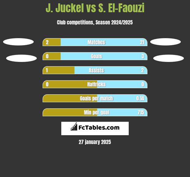 J. Juckel vs S. El-Faouzi h2h player stats