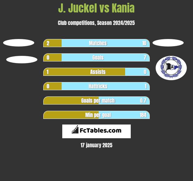 J. Juckel vs Kania h2h player stats