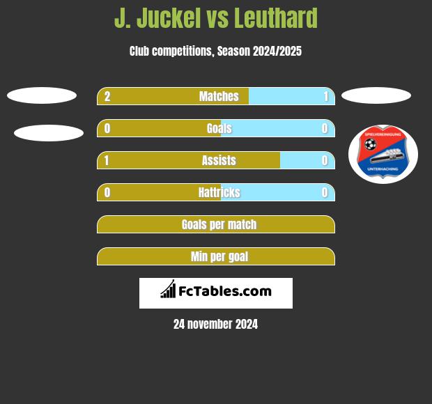 J. Juckel vs Leuthard h2h player stats