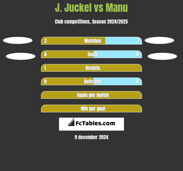 J. Juckel vs Manu h2h player stats