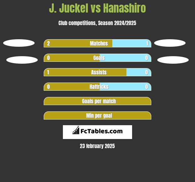 J. Juckel vs Hanashiro h2h player stats