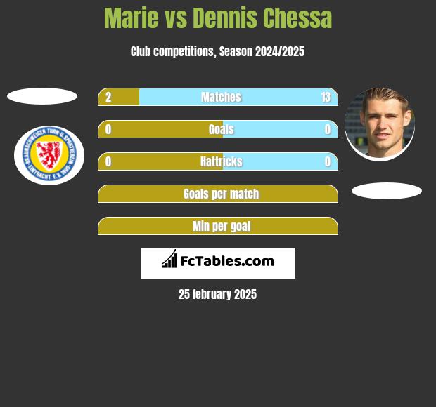 Marie vs Dennis Chessa h2h player stats