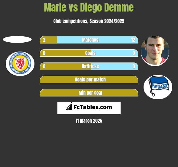 Marie vs Diego Demme h2h player stats