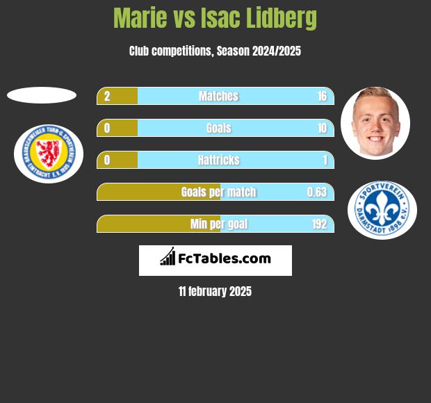 Marie vs Isac Lidberg h2h player stats