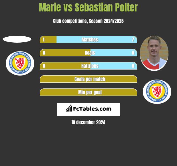 Marie vs Sebastian Polter h2h player stats