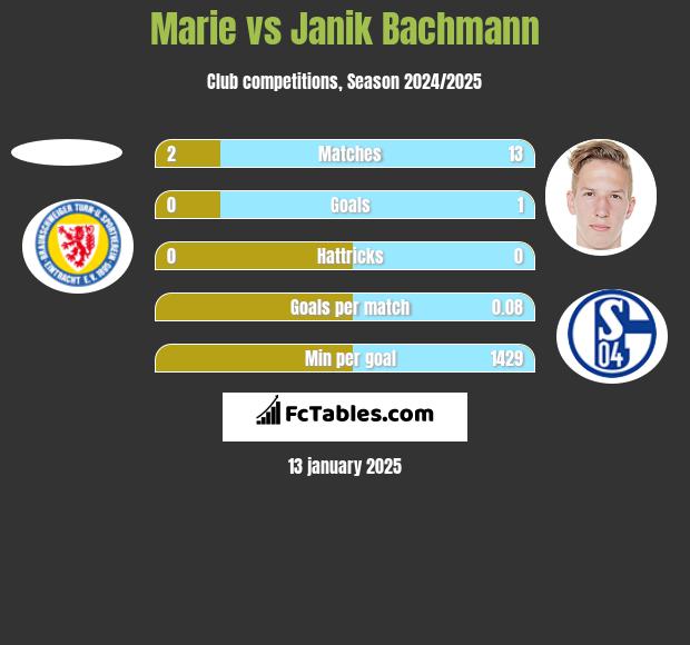 Marie vs Janik Bachmann h2h player stats