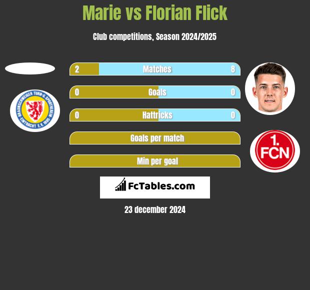 Marie vs Florian Flick h2h player stats