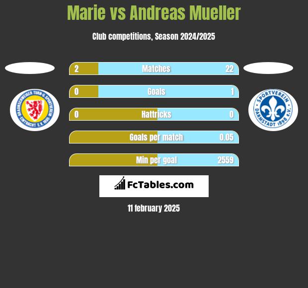 Marie vs Andreas Mueller h2h player stats