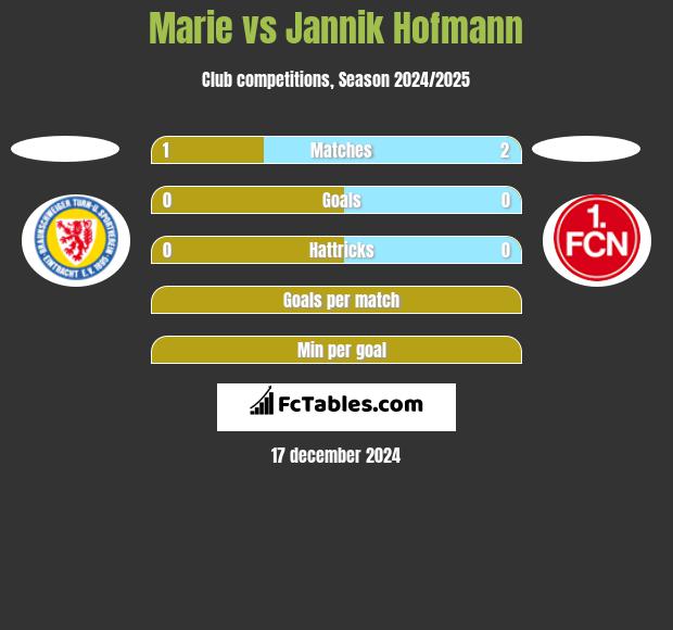 Marie vs Jannik Hofmann h2h player stats