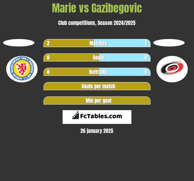 Marie vs Gazibegovic h2h player stats