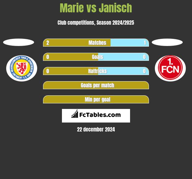 Marie vs Janisch h2h player stats