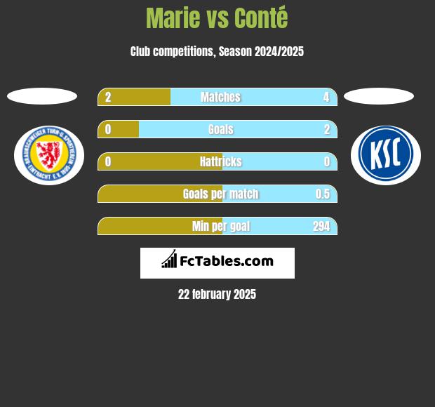 Marie vs Conté h2h player stats