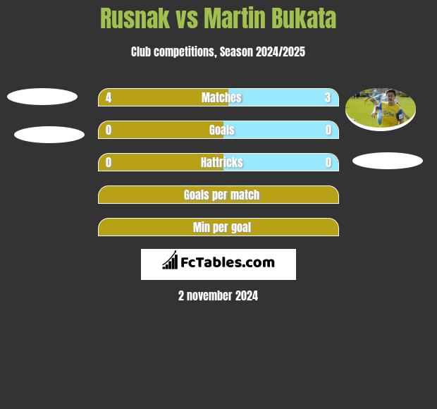 Rusnak vs Martin Bukata h2h player stats