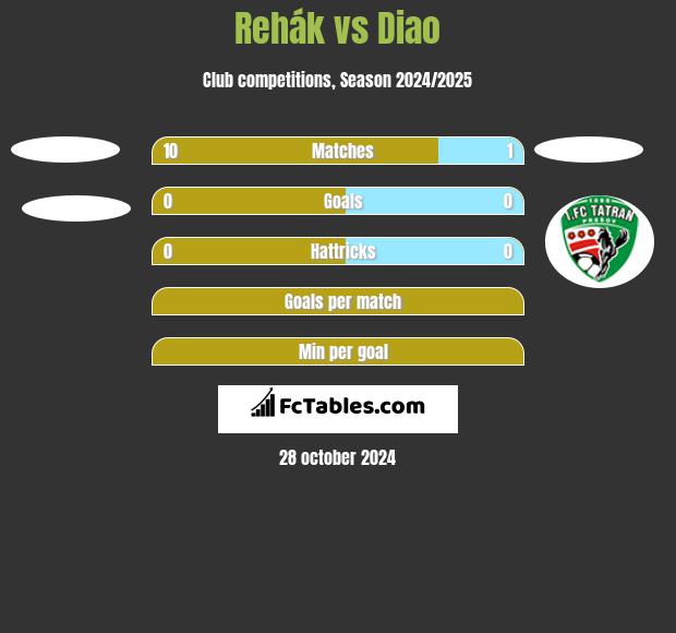 Rehák vs Diao h2h player stats