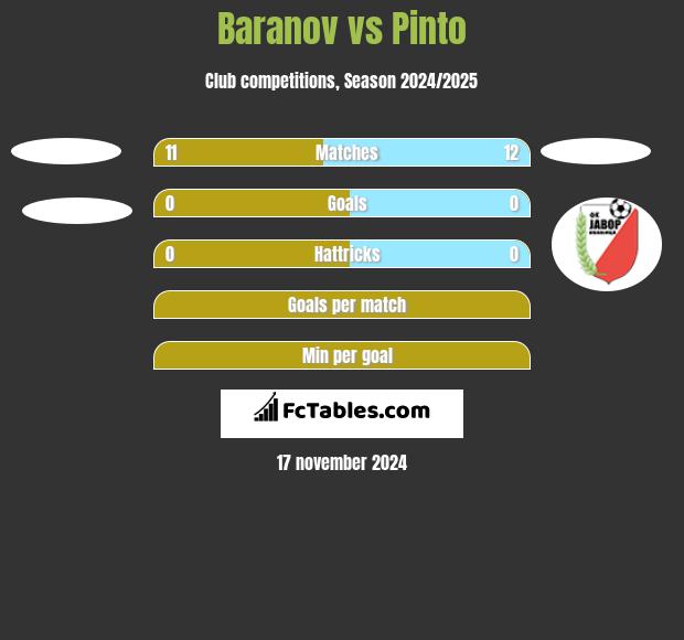 Baranov vs Pinto h2h player stats