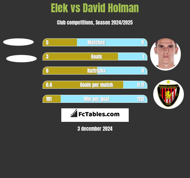 Elek vs David Holman h2h player stats