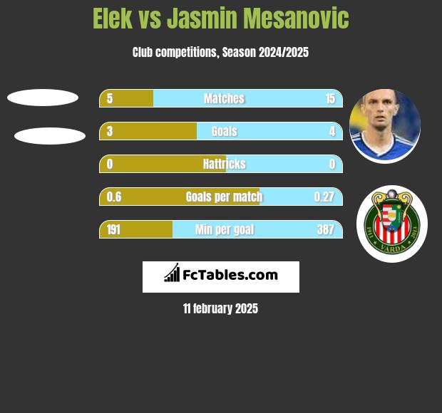 Elek vs Jasmin Mesanovic h2h player stats