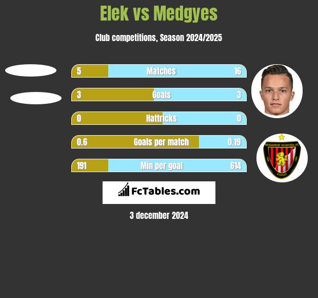 Elek vs Medgyes h2h player stats