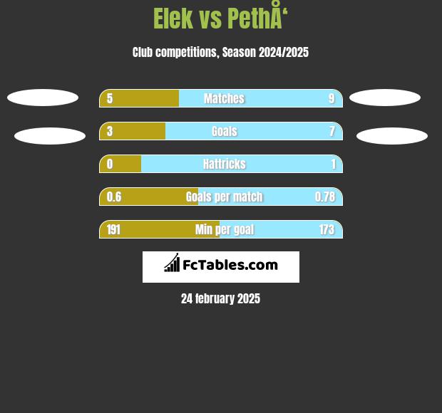 Elek vs PethÅ‘ h2h player stats