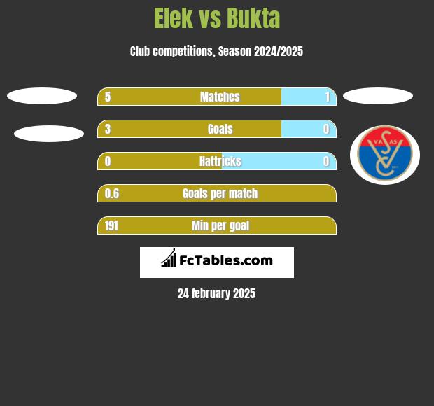 Elek vs Bukta h2h player stats