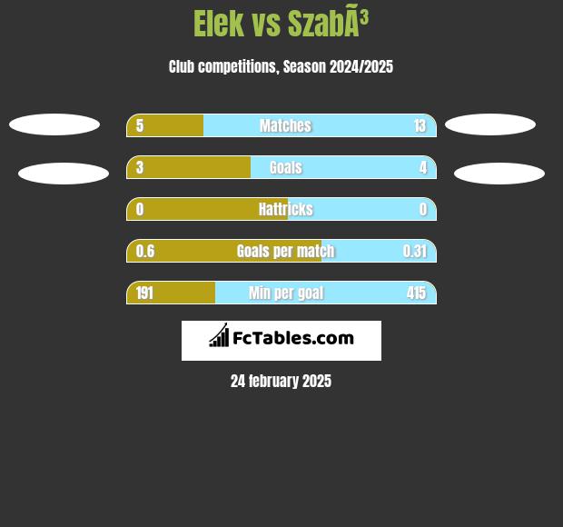 Elek vs SzabÃ³ h2h player stats