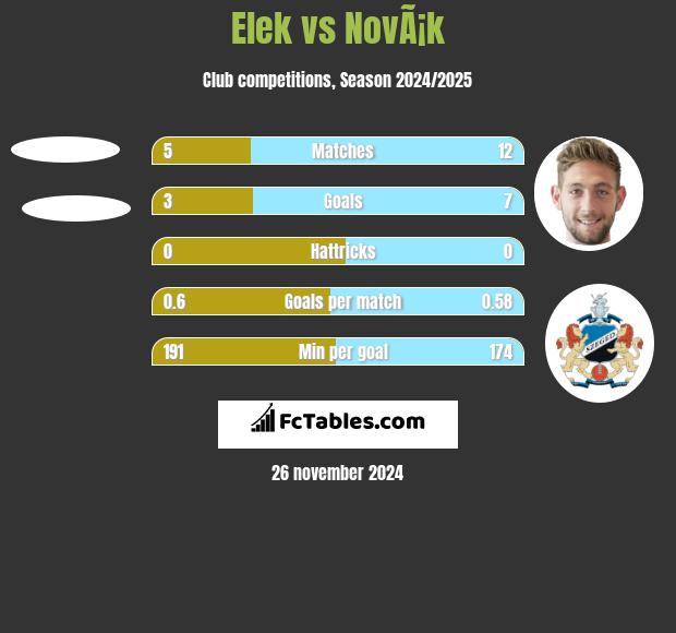 Elek vs NovÃ¡k h2h player stats