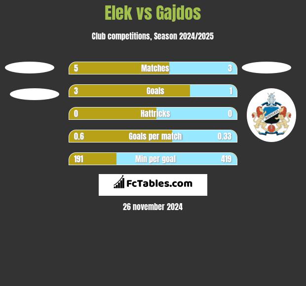 Elek vs Gajdos h2h player stats