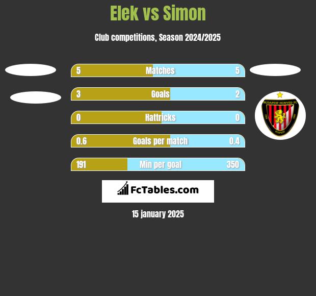 Elek vs Simon h2h player stats